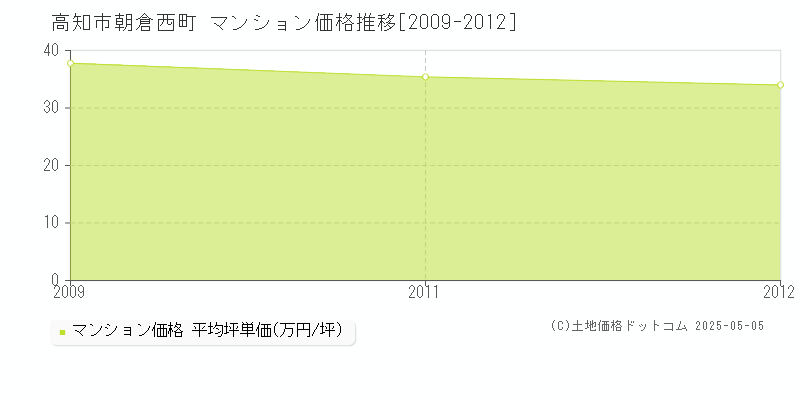 朝倉西町(高知市)のマンション価格推移グラフ(坪単価)[2009-2012年]
