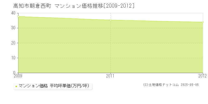 高知市朝倉西町のマンション価格推移グラフ 