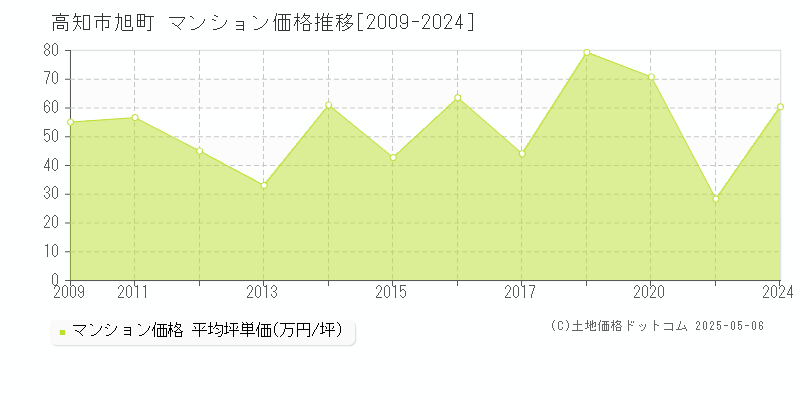 旭町(高知市)のマンション価格推移グラフ(坪単価)[2009-2024年]