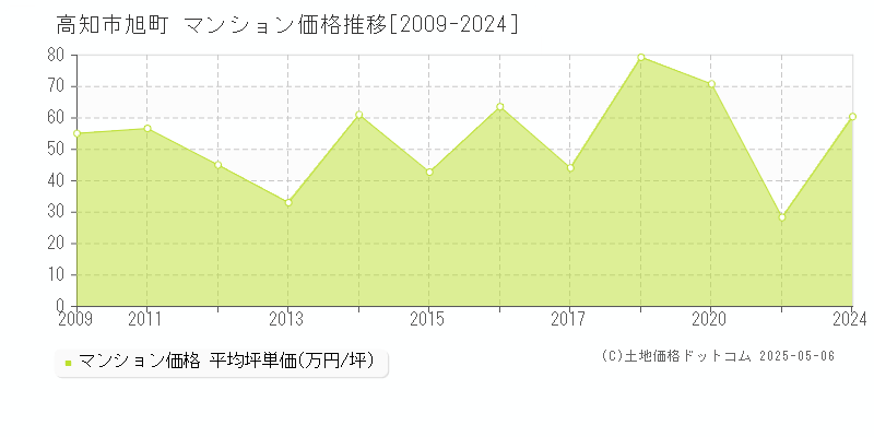 高知市旭町のマンション価格推移グラフ 