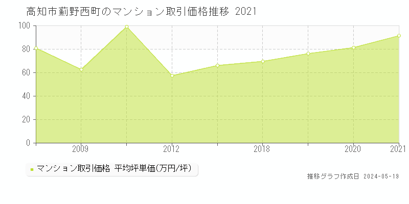 高知市薊野西町のマンション価格推移グラフ 