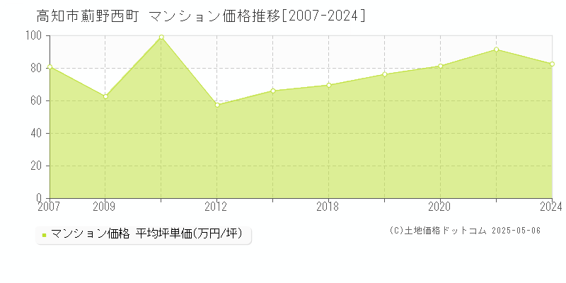 薊野西町(高知市)のマンション価格推移グラフ(坪単価)[2007-2024年]