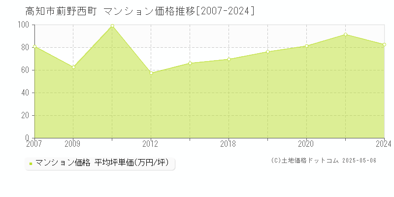 高知市薊野西町のマンション価格推移グラフ 