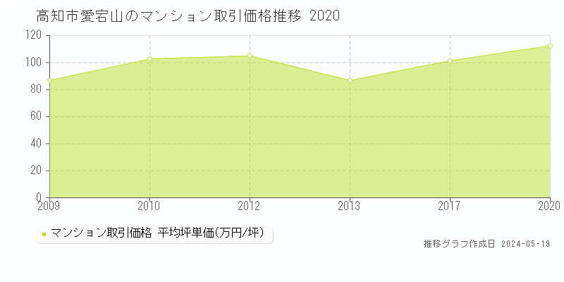 高知市愛宕山のマンション価格推移グラフ 