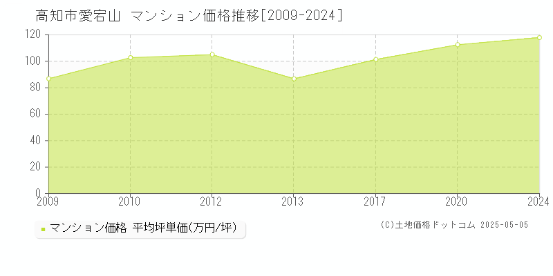 愛宕山(高知市)のマンション価格推移グラフ(坪単価)[2009-2024年]