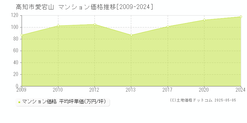 高知市愛宕山のマンション価格推移グラフ 