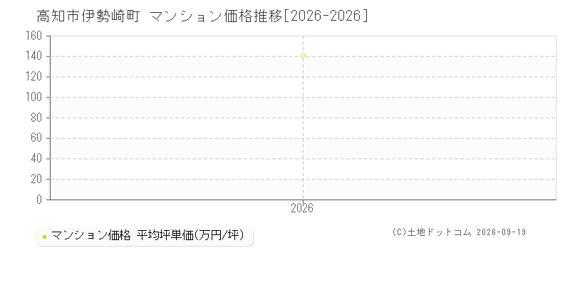 高知市伊勢崎町のマンション価格推移グラフ(坪単価)[2026-2026年]