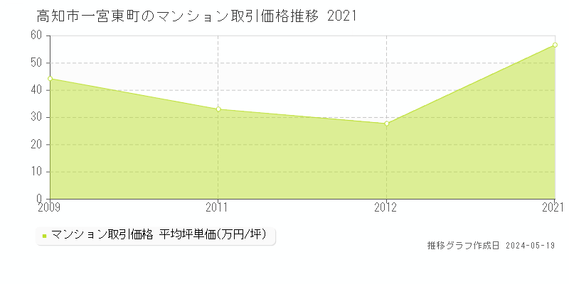 高知市一宮東町のマンション取引価格推移グラフ 