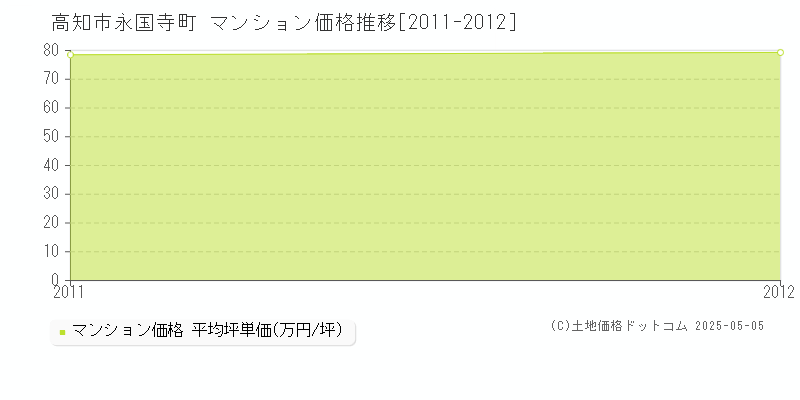 永国寺町(高知市)のマンション価格推移グラフ(坪単価)[2011-2012年]