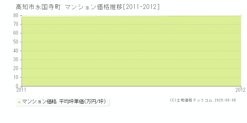 高知市永国寺町のマンション価格推移グラフ 