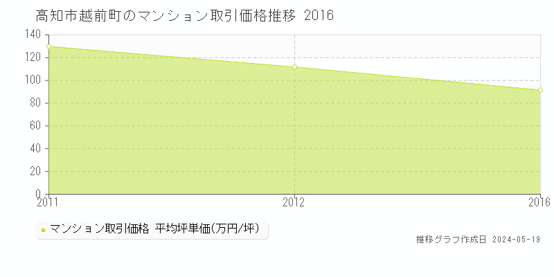 高知市越前町のマンション取引価格推移グラフ 