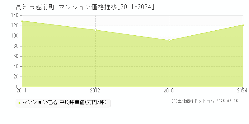 越前町(高知市)のマンション価格推移グラフ(坪単価)[2011-2024年]