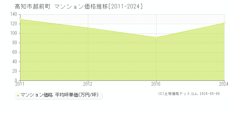 高知市越前町のマンション価格推移グラフ 