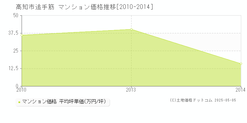 追手筋(高知市)のマンション価格推移グラフ(坪単価)[2010-2014年]