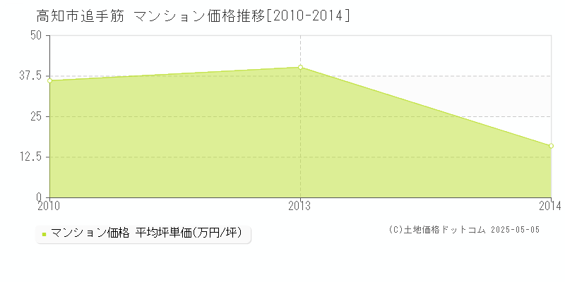 高知市追手筋のマンション価格推移グラフ 