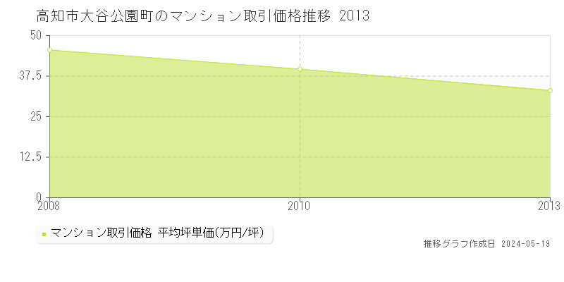 高知市大谷公園町のマンション取引事例推移グラフ 