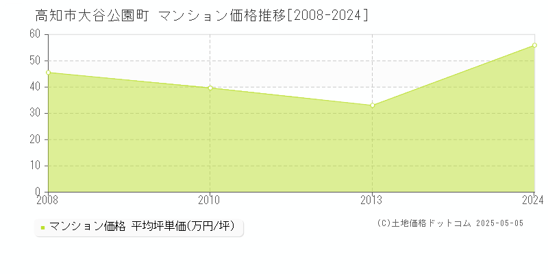 大谷公園町(高知市)のマンション価格推移グラフ(坪単価)[2008-2024年]