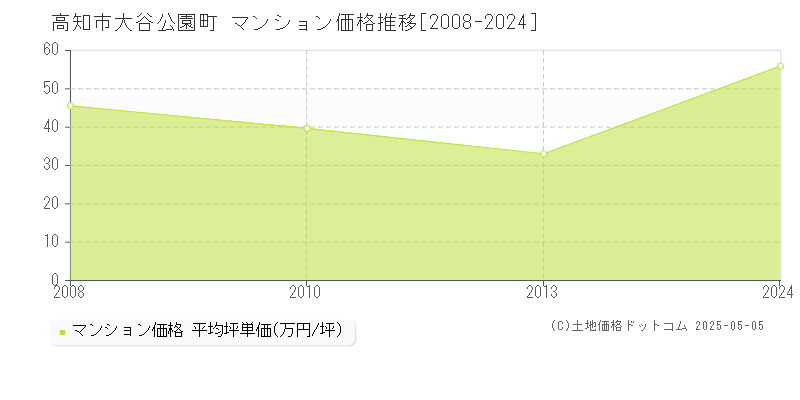 高知市大谷公園町のマンション価格推移グラフ 