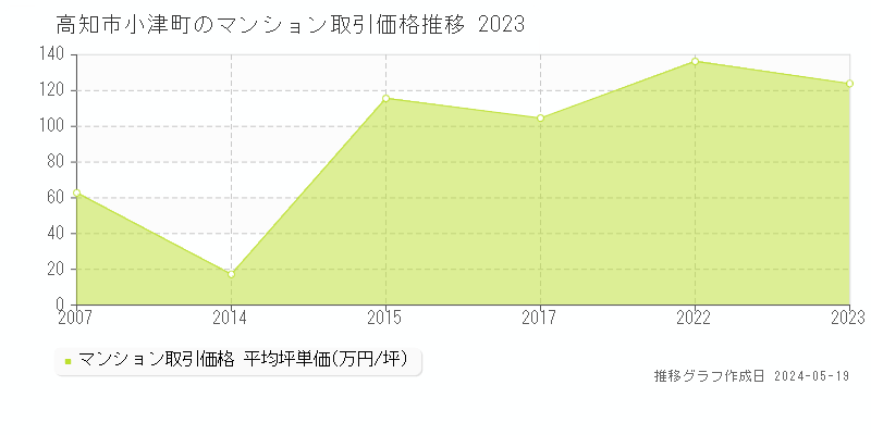 高知市小津町のマンション価格推移グラフ 
