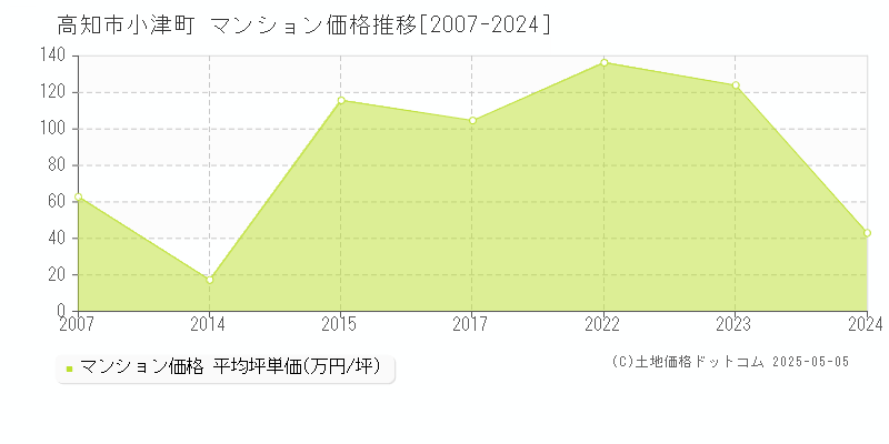 小津町(高知市)のマンション価格推移グラフ(坪単価)[2007-2024年]