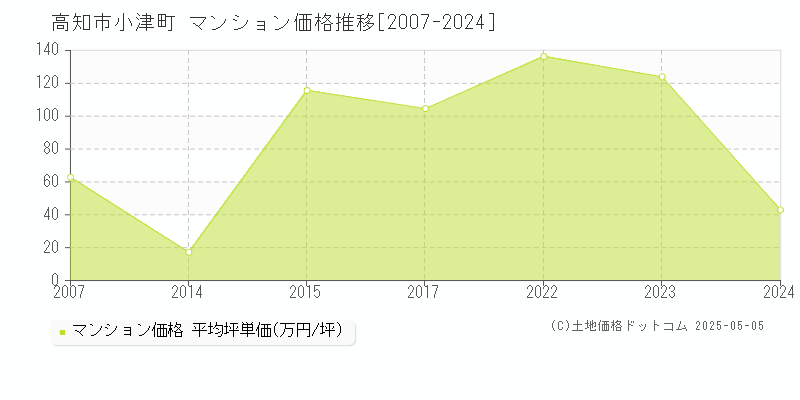 高知市小津町のマンション価格推移グラフ 