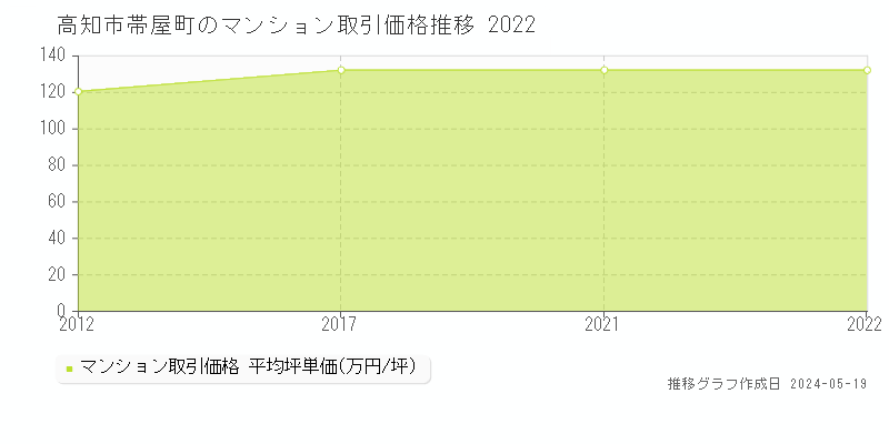高知市帯屋町のマンション取引価格推移グラフ 