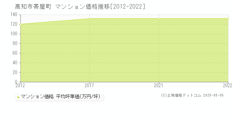 帯屋町(高知市)のマンション価格推移グラフ(坪単価)[2012-2022年]