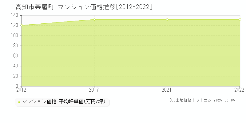 高知市帯屋町のマンション取引事例推移グラフ 