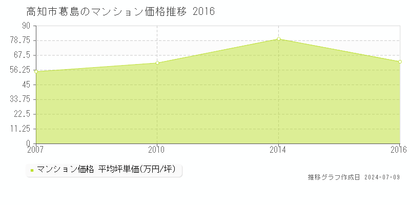 高知市葛島のマンション取引価格推移グラフ 