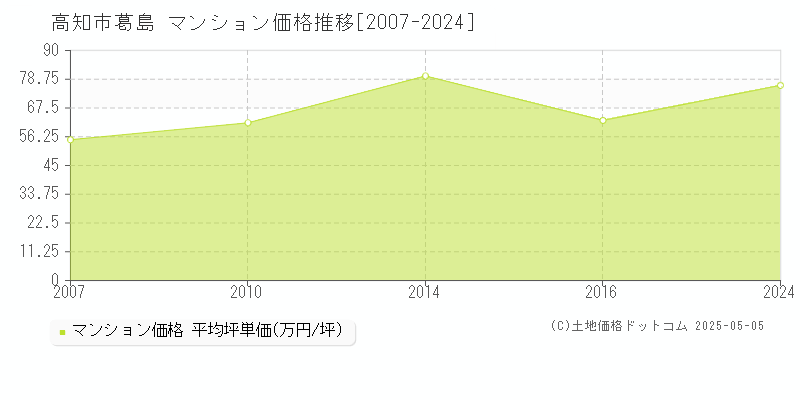 葛島(高知市)のマンション価格推移グラフ(坪単価)[2007-2024年]