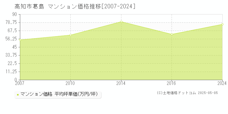 高知市葛島のマンション取引価格推移グラフ 