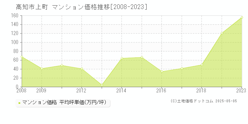 上町(高知市)のマンション価格推移グラフ(坪単価)[2008-2023年]
