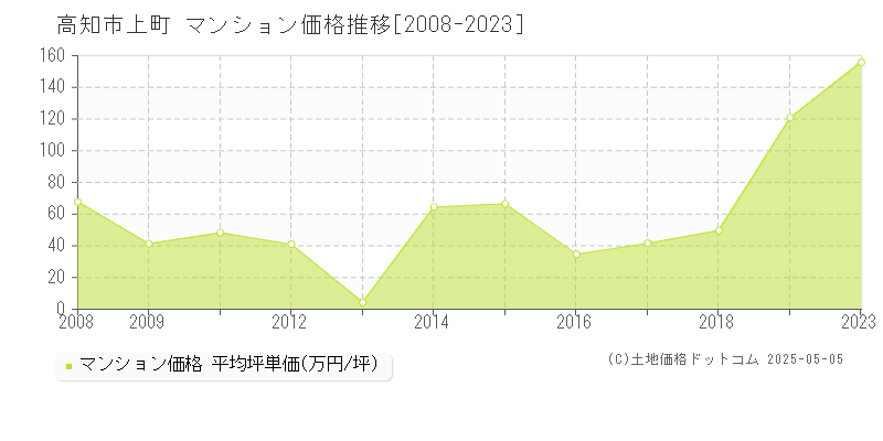 高知市上町のマンション価格推移グラフ 