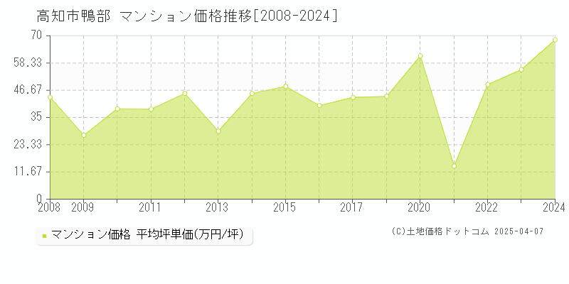 高知市鴨部のマンション価格推移グラフ 