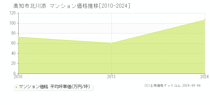 高知市北川添のマンション取引事例推移グラフ 