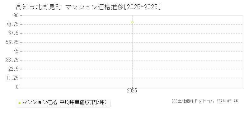 北高見町(高知市)のマンション価格推移グラフ(坪単価)[2025-2025年]