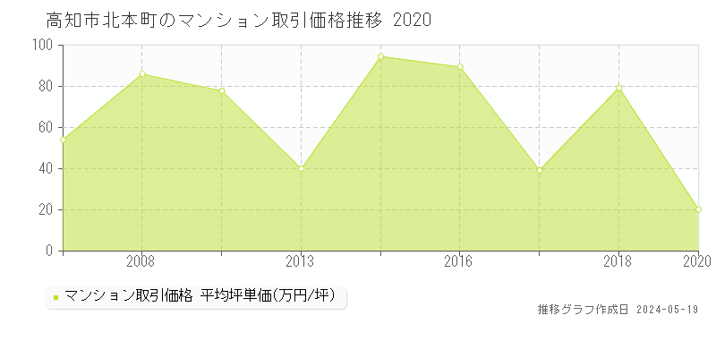 高知市北本町のマンション価格推移グラフ 