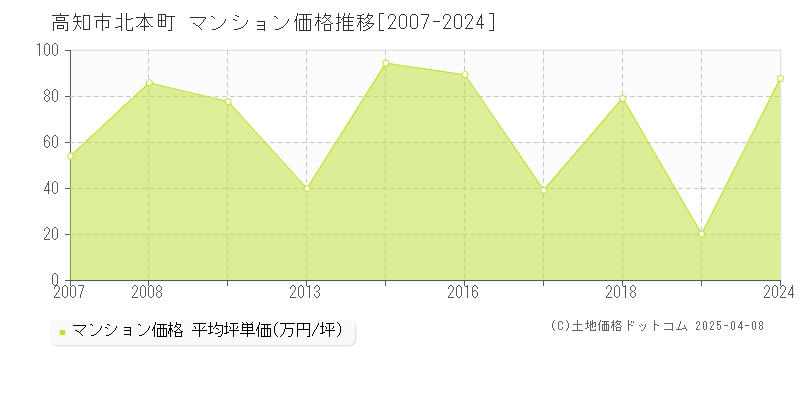 高知市北本町のマンション価格推移グラフ 