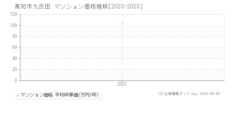 九反田(高知市)のマンション価格推移グラフ(坪単価)[2023-2023年]