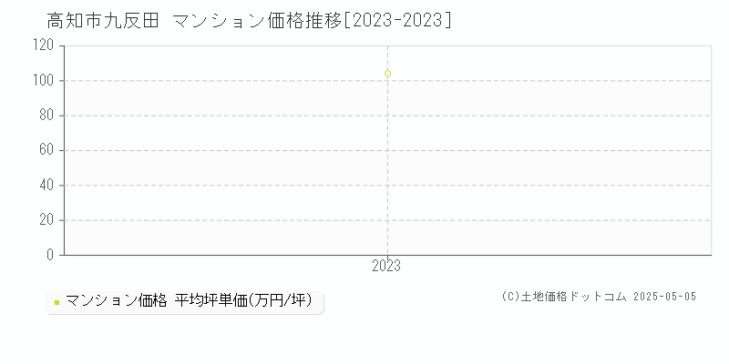 高知市九反田のマンション価格推移グラフ 