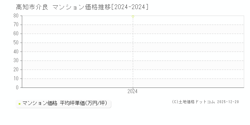 介良(高知市)のマンション価格推移グラフ(坪単価)[2024-2024年]