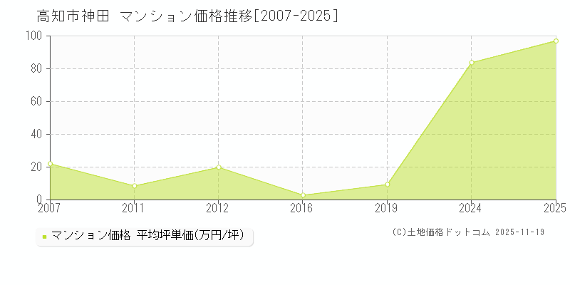神田(高知市)のマンション価格推移グラフ(坪単価)[2007-2025年]