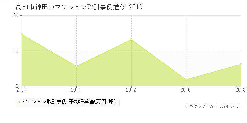 高知市神田のマンション価格推移グラフ 