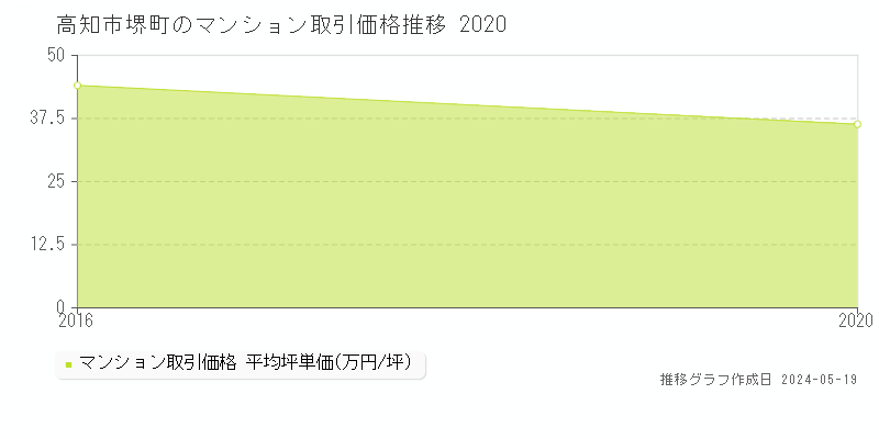 高知市堺町のマンション取引価格推移グラフ 