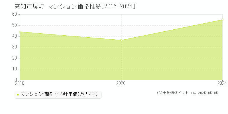 堺町(高知市)のマンション価格推移グラフ(坪単価)[2016-2024年]