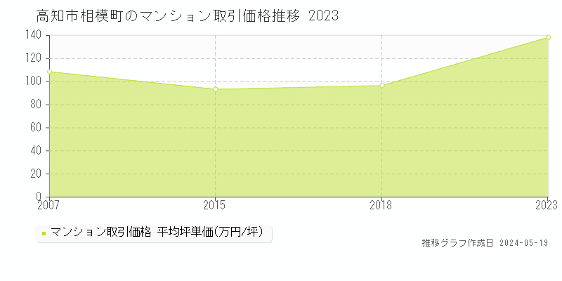 高知市相模町のマンション取引価格推移グラフ 