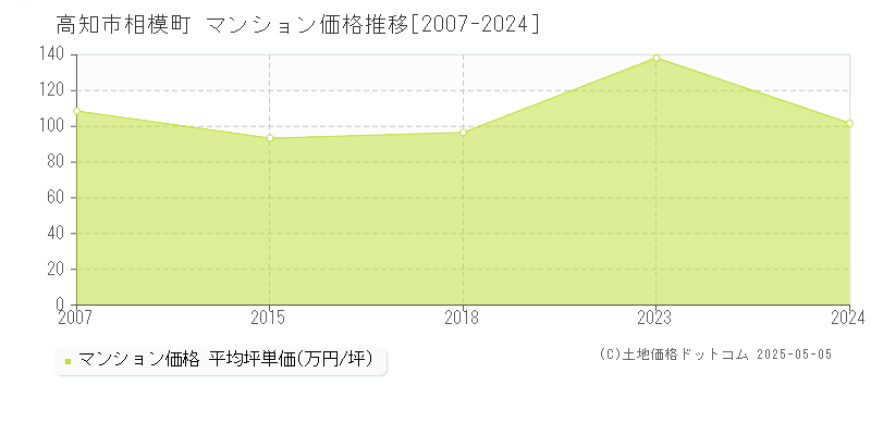 相模町(高知市)のマンション価格推移グラフ(坪単価)[2007-2024年]