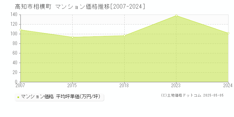 高知市相模町のマンション取引価格推移グラフ 