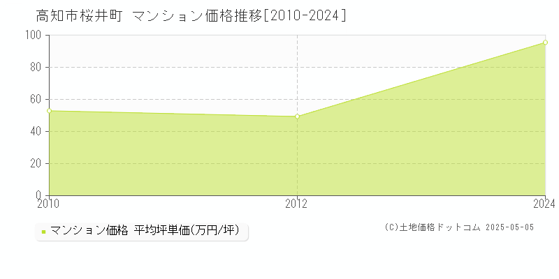 桜井町(高知市)のマンション価格推移グラフ(坪単価)[2010-2024年]