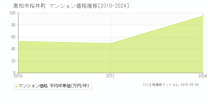 高知市桜井町のマンション価格推移グラフ 